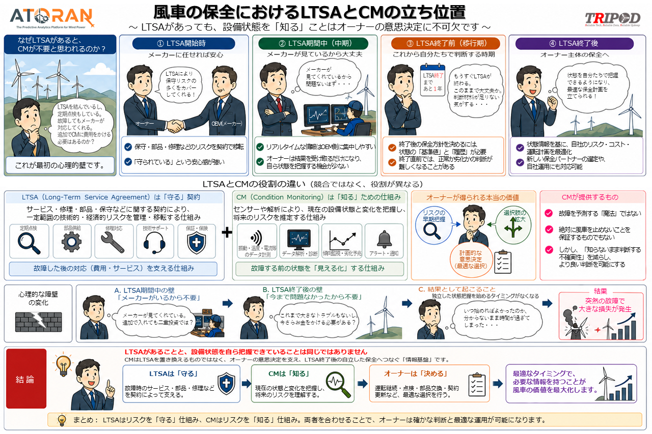 風車の保全における LTSA と CM の立ち位置