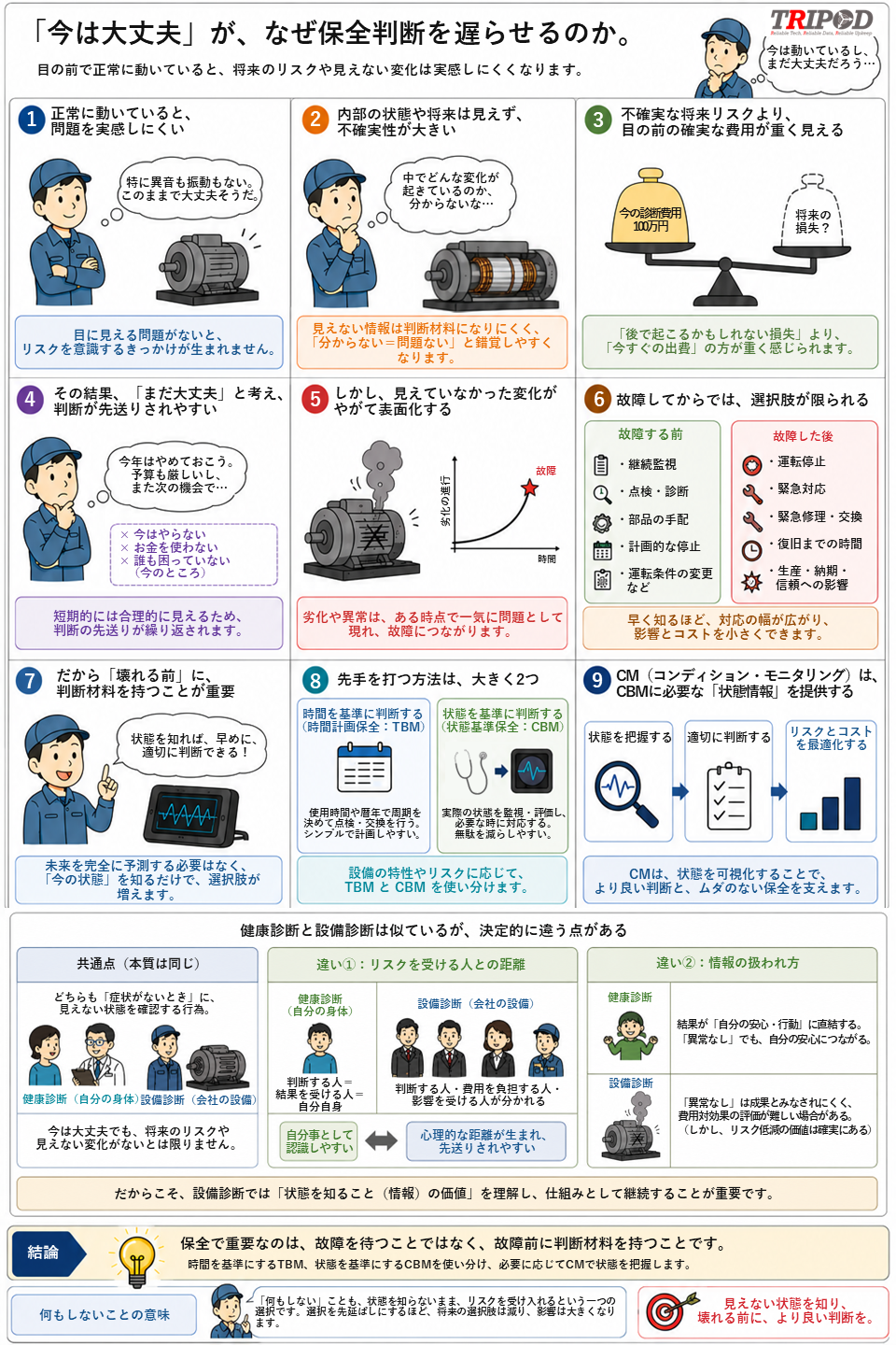 保全投資のパラドックス ― 「今は大丈夫」が保全判断を遅らせる構造