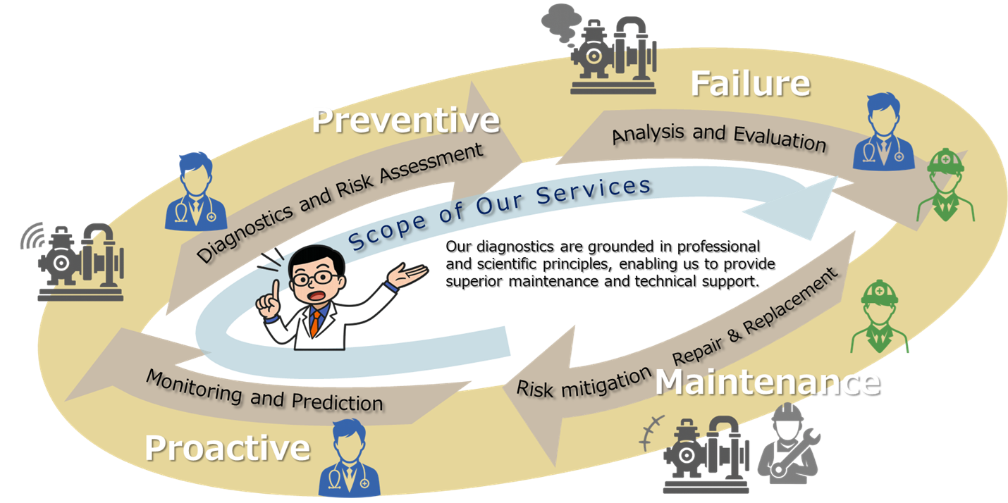 Maintenance cycle showing monitoring and prediction, diagnostics and risk assessment, failure analysis, and repair and replacement.