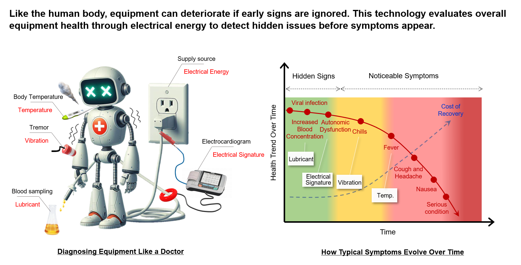 Conceptual comparison of equipment diagnostics with medical examinations and a deterioration trend over time.