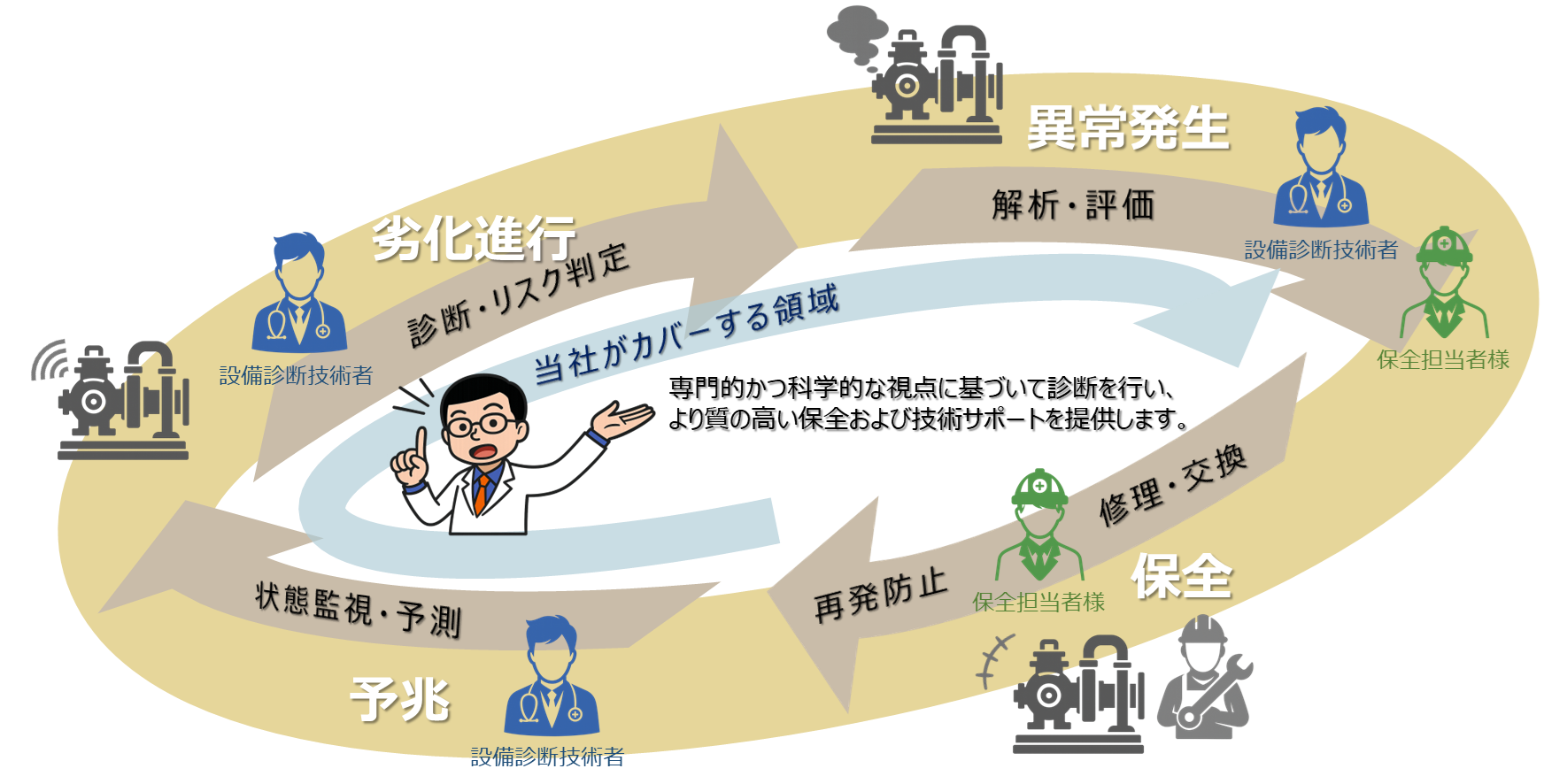 設備保全の流れを示す保全サイクル図